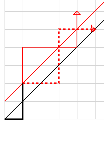 Graph of the algorithms